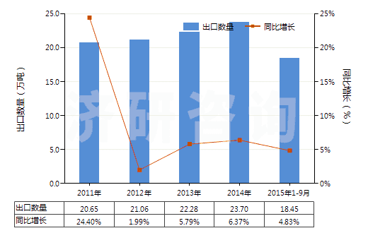 2011-2015年9月中國(guó)其他寬度≤20cm的自粘塑料板片等(包括膜,箔,帶,扁條及其他扁平形狀材料,成卷的)(HS39191099)出口量及增速統(tǒng)計(jì)